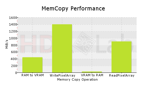 GfxBench2D MemCopy result